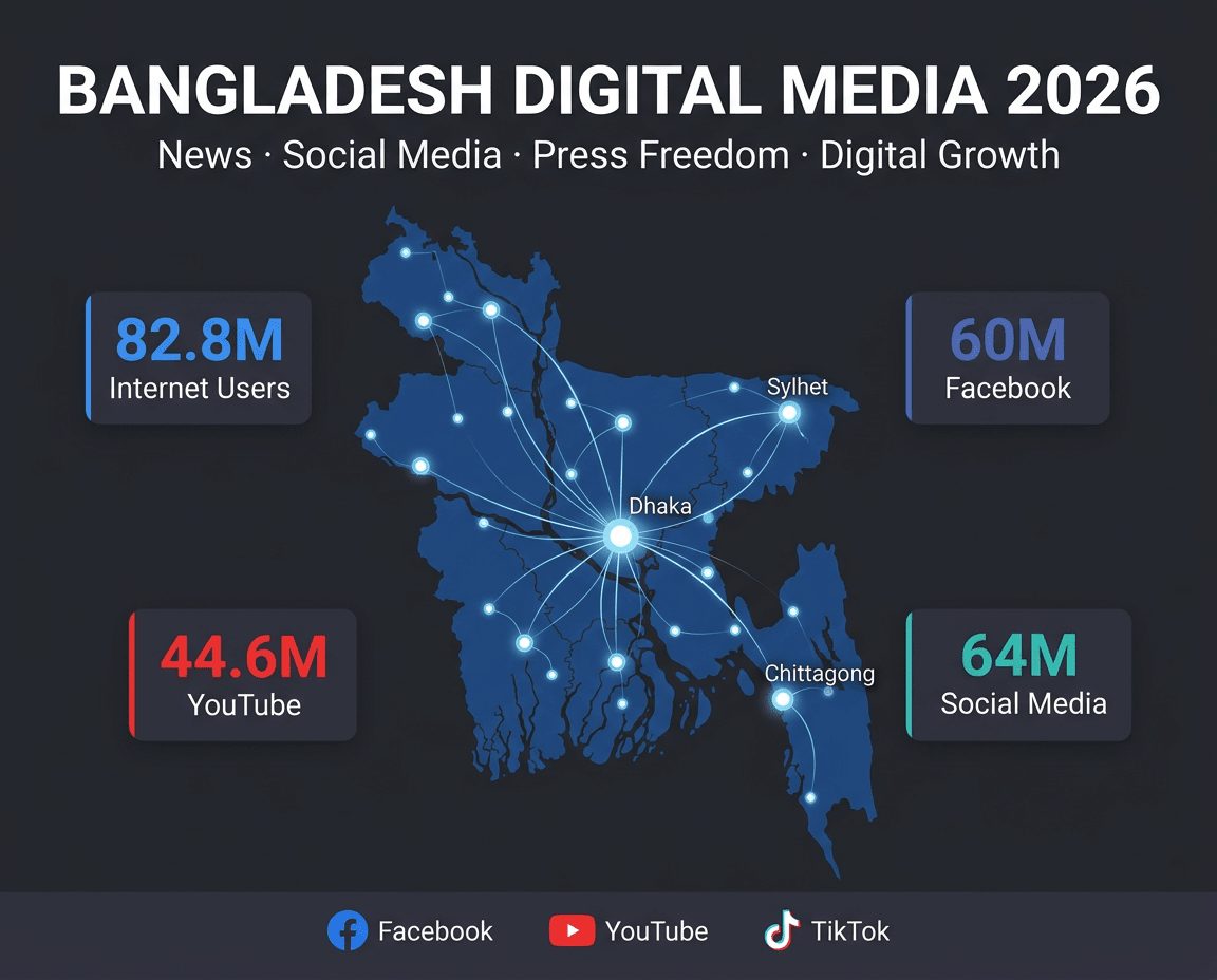 বাংলাদেশ ডিজিটাল মিডিয়া ২০২৬: ৮.২৮ কোটি ইন্টারনেট, ৬.৪ কোটি সোশ্যাল মিডিয়া, ৬ কোটি ফেসবুক, অনলাইন সংবাদ ল্যান্ডস্কেপ।