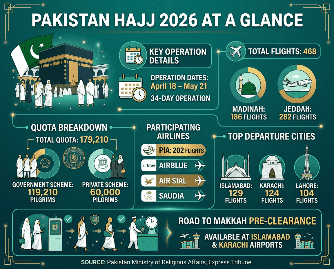 পাকিস্তান হজ ২০২৬ ফ্লাইট সময়সূচি: ৪৬৮টি ফ্লাইট ১৮ এপ্রিল–২১ মে, ১,৭৯,২১০ হাজি, PIA Airblue Air Sial Saudia, আরাফাতের দিন ২৬ মে।